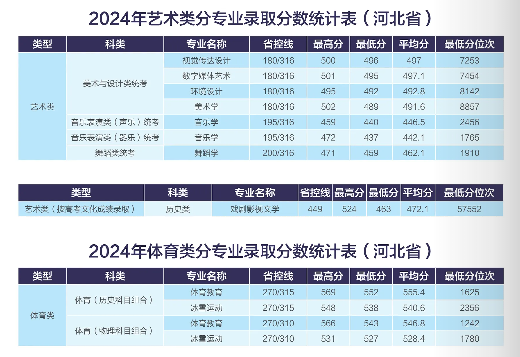 2024河北東方學院錄取分數(shù)線（含2022-2023歷年）