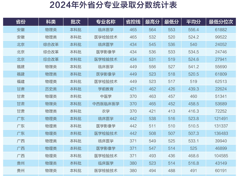 2024河北東方學院錄取分數(shù)線（含2022-2023歷年）