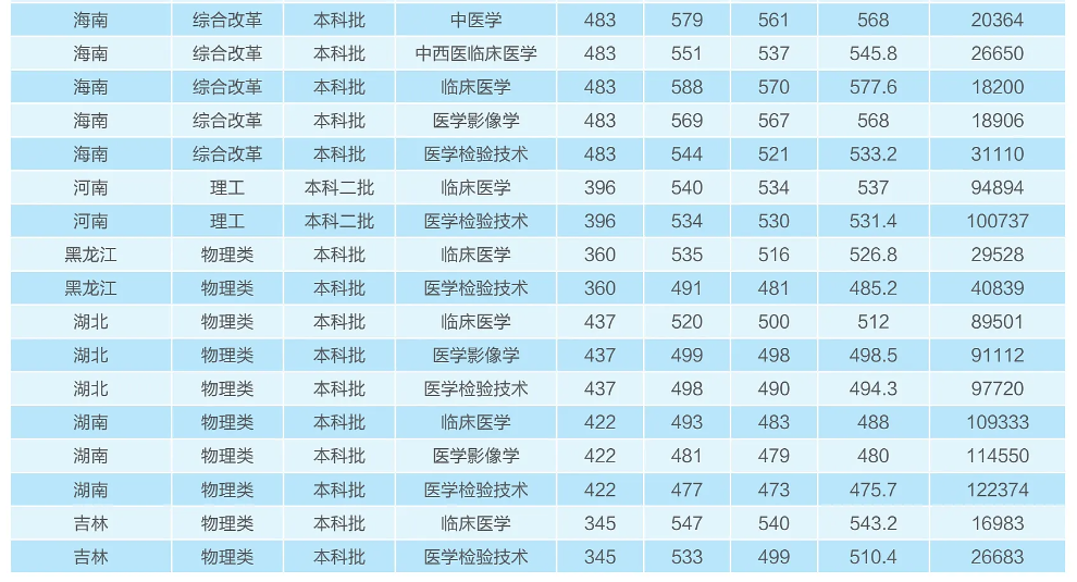 2024河北東方學院錄取分數(shù)線（含2022-2023歷年）