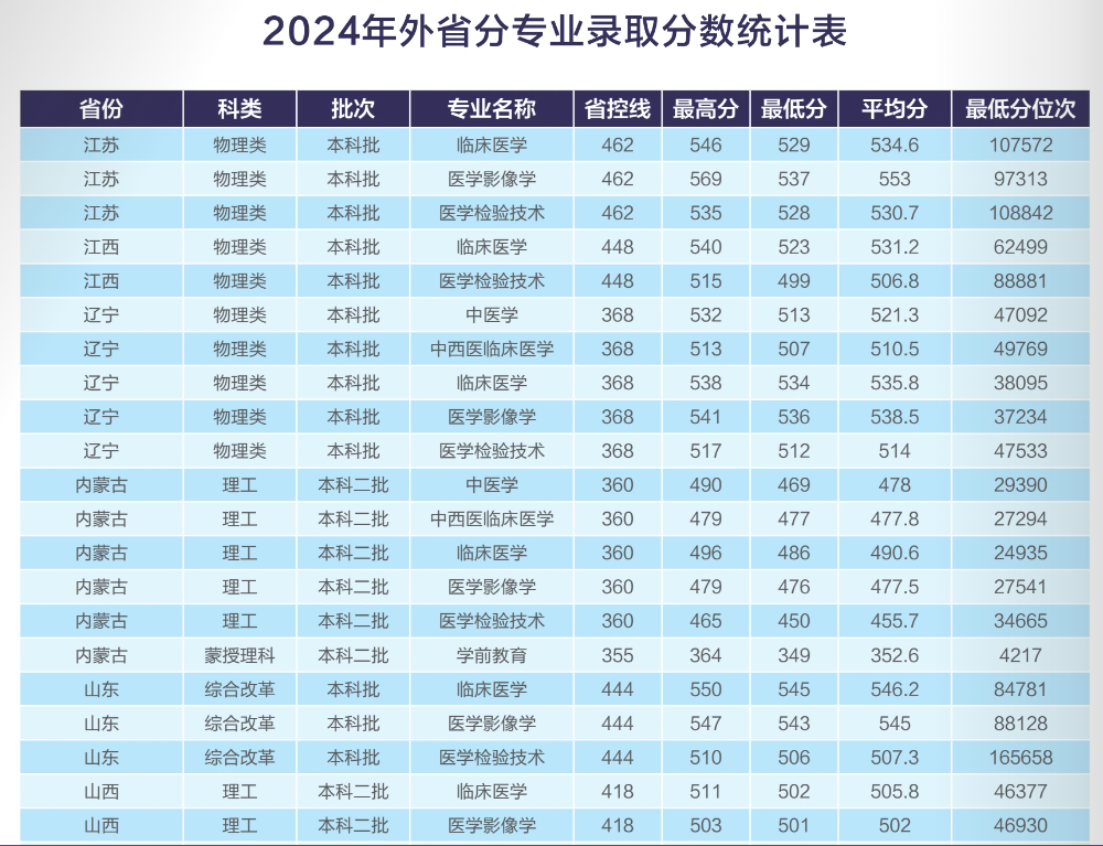 2024河北東方學院錄取分數(shù)線（含2022-2023歷年）