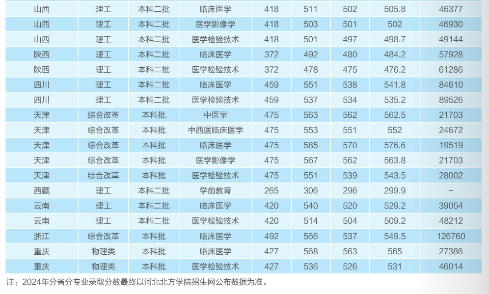 2024河北東方學院錄取分數(shù)線（含2022-2023歷年）