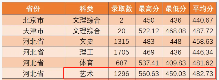 2024河北东方学院艺术类录取分数线（含2022年）