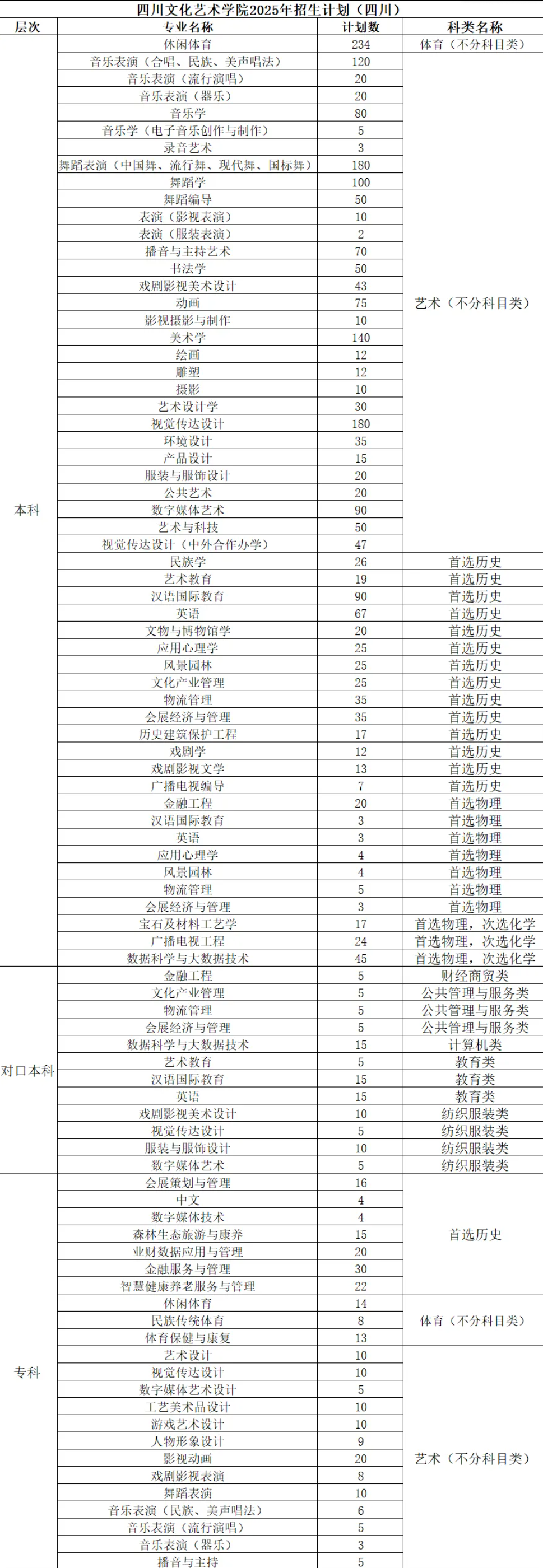 2025四川文化艺术学院招生计划-各专业招生人数是多少