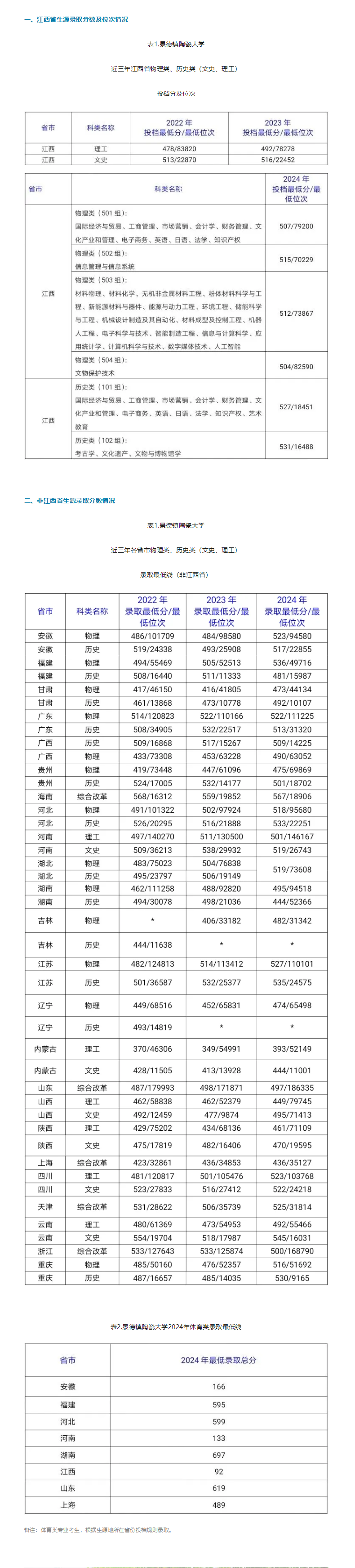 2024景德鎮(zhèn)陶瓷大學錄取分數線（含2022-2023歷年）