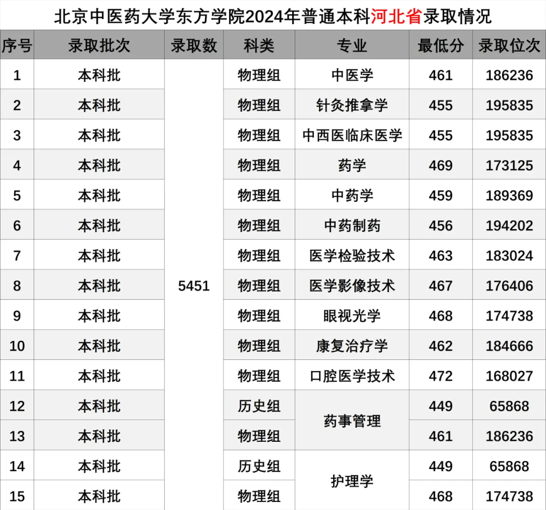 2024北京中醫(yī)藥大學(xué)東方學(xué)院錄取分?jǐn)?shù)線（含2022-2023歷年）
