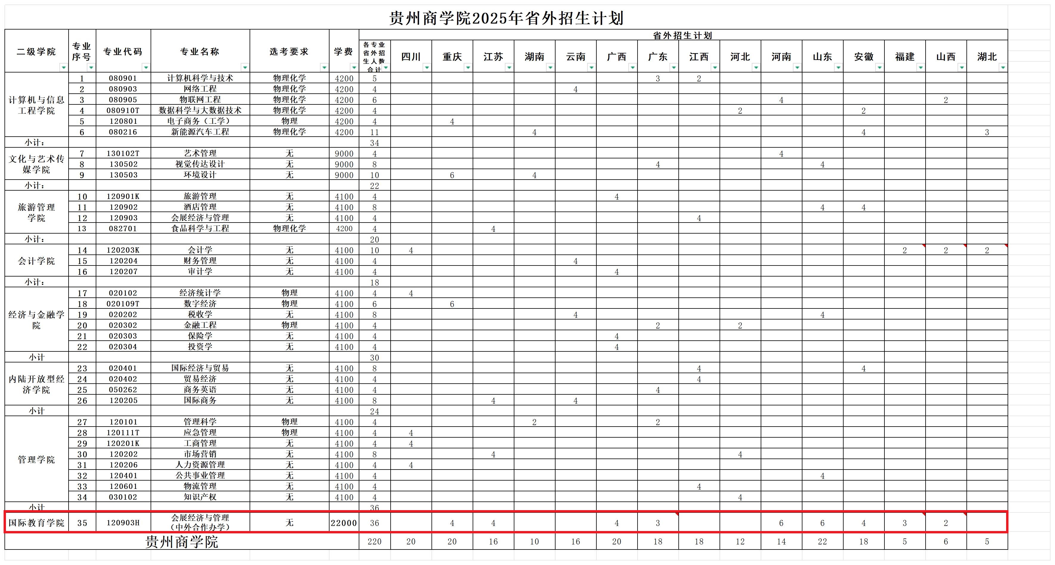 2025貴州商學(xué)院中外合作辦學(xué)招生計劃-各專業(yè)招生人數(shù)是多少