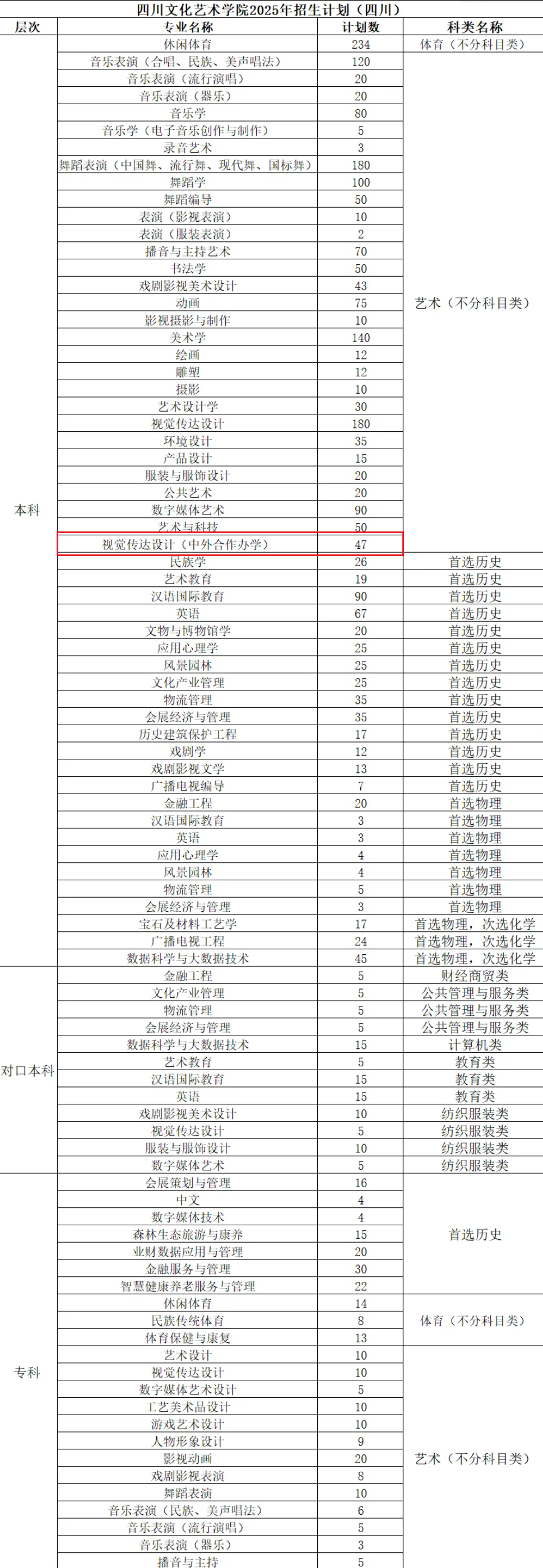 2025四川文化藝術(shù)學院中外合作辦學招生計劃-各專業(yè)招生人數(shù)是多少