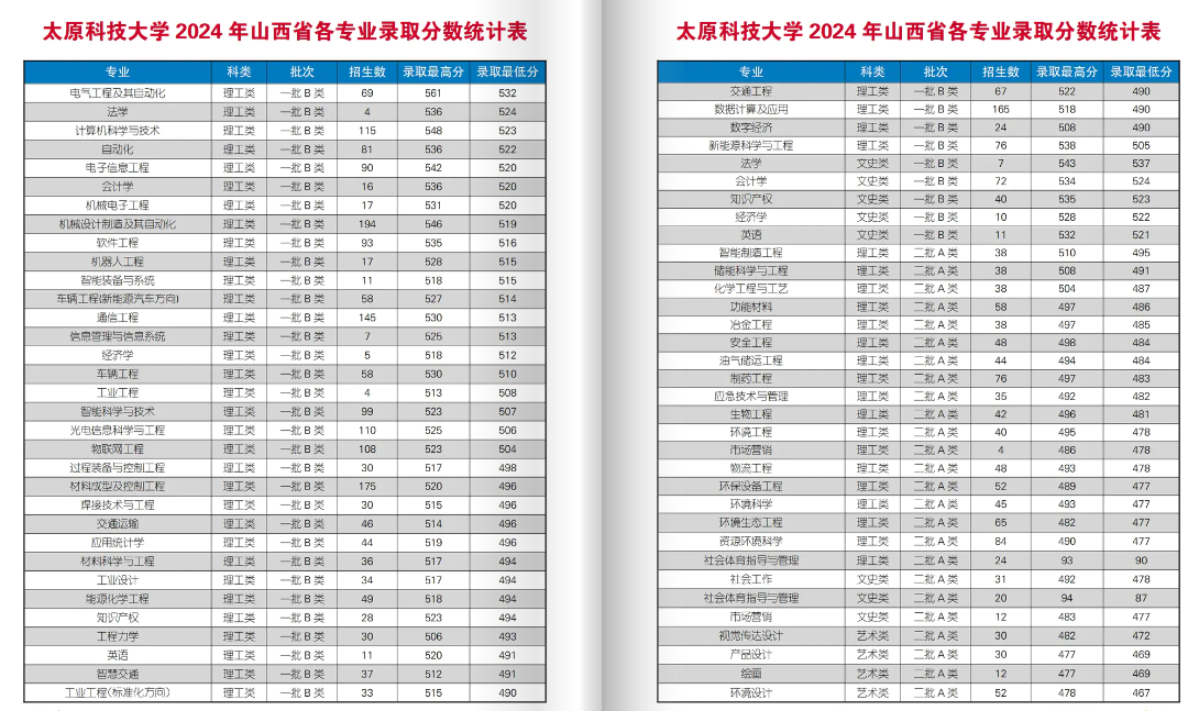 2024太原科技大學錄取分數(shù)線（含2022-2023歷年）