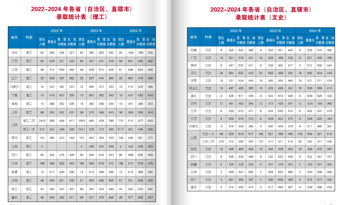 2024太原科技大學錄取分數(shù)線（含2022-2023歷年）