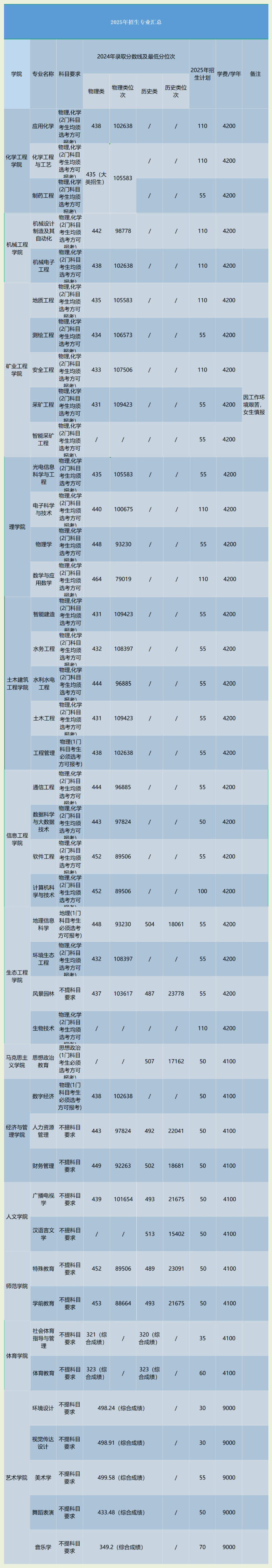 貴州工程應(yīng)用技術(shù)學(xué)院有哪些專業(yè)？