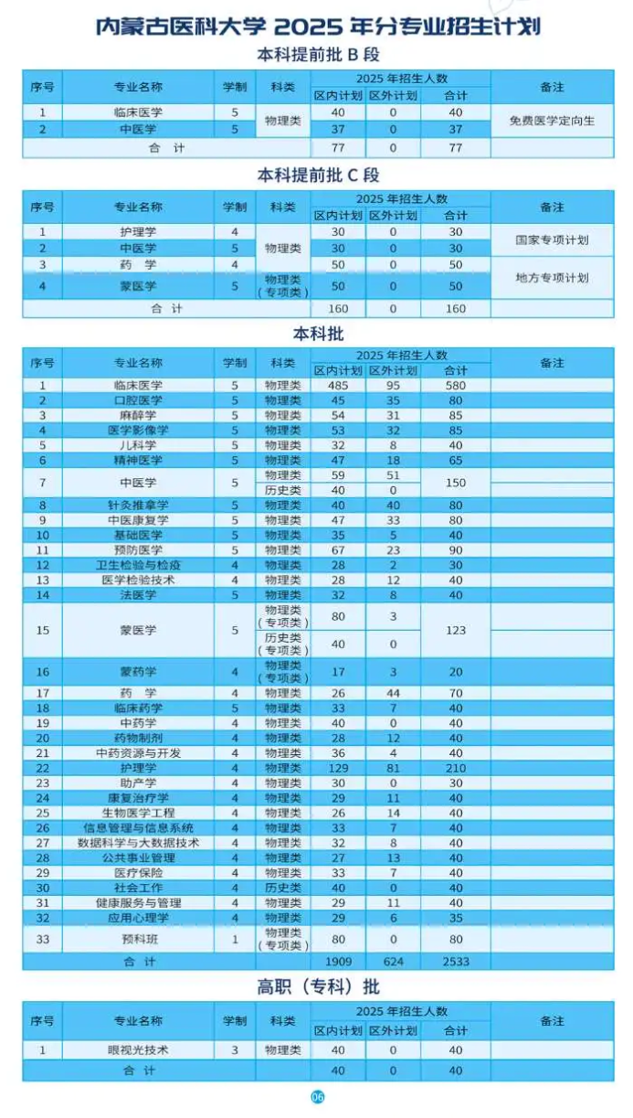 內(nèi)蒙古醫(yī)科大學(xué)有哪些專業(yè)？