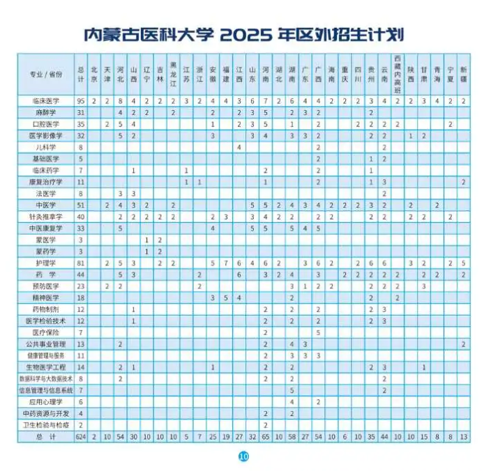 2025內(nèi)蒙古醫(yī)科大學招生計劃-各專業(yè)招生人數(shù)是多少