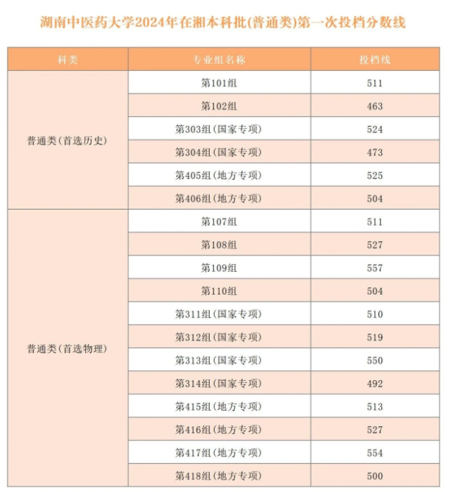 2024湖南中醫(yī)藥大學(xué)錄取分?jǐn)?shù)線（含2022-2023歷年）