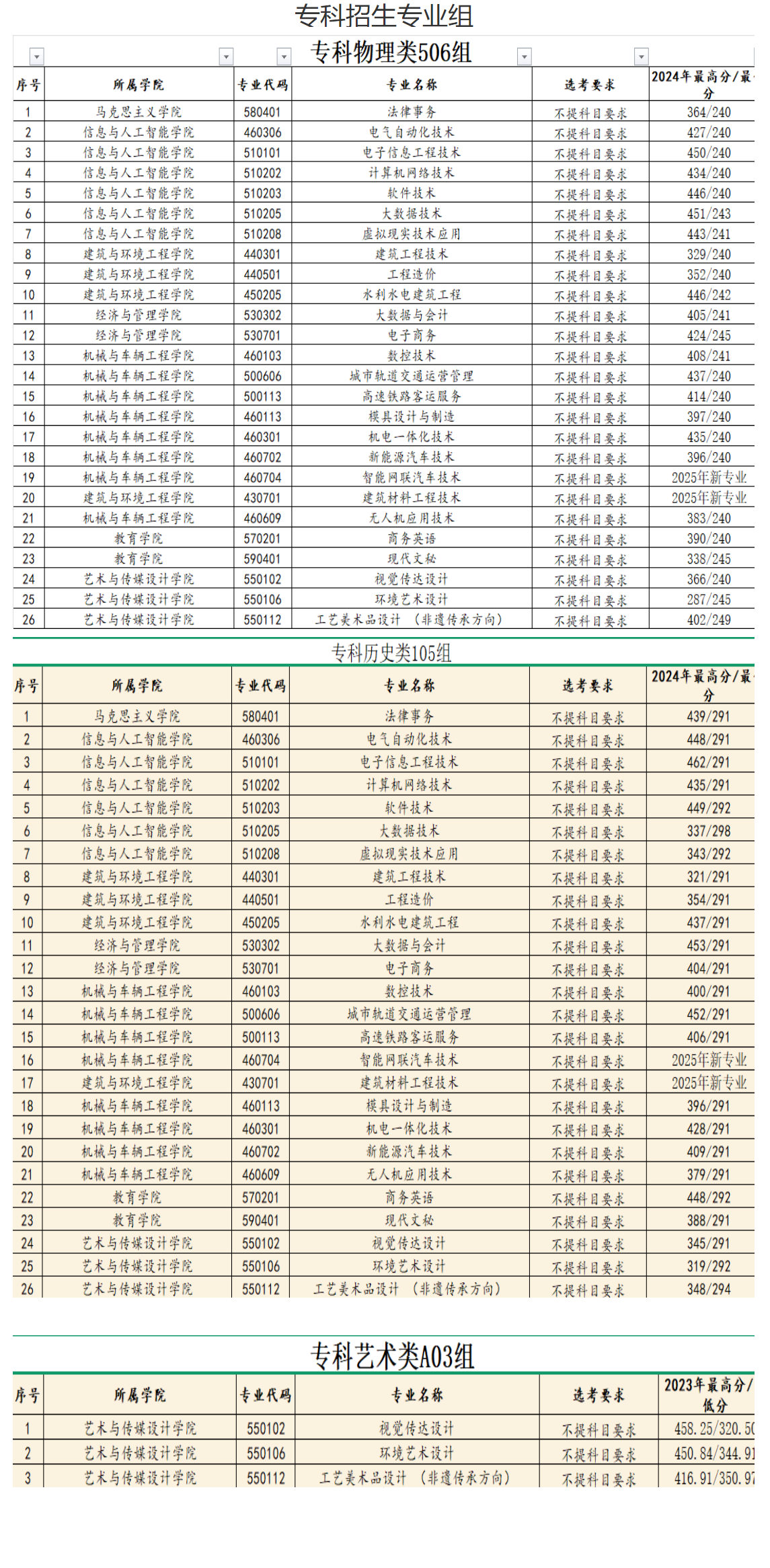 2024南昌工學(xué)院錄取分?jǐn)?shù)線（含2023年）