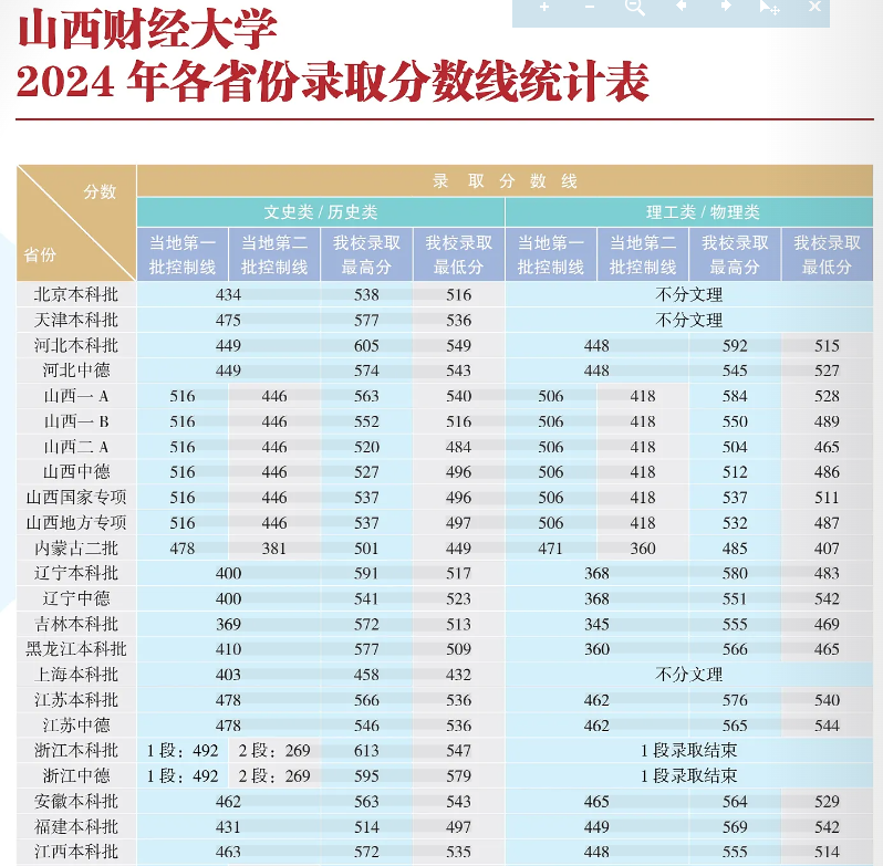 2024山西財(cái)經(jīng)大學(xué)錄取分?jǐn)?shù)線（含2022-2023歷年）