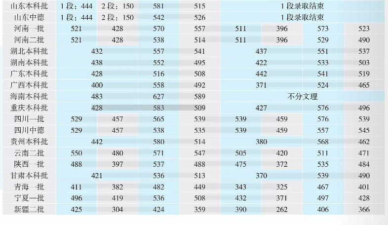 2024山西財(cái)經(jīng)大學(xué)錄取分?jǐn)?shù)線（含2022-2023歷年）