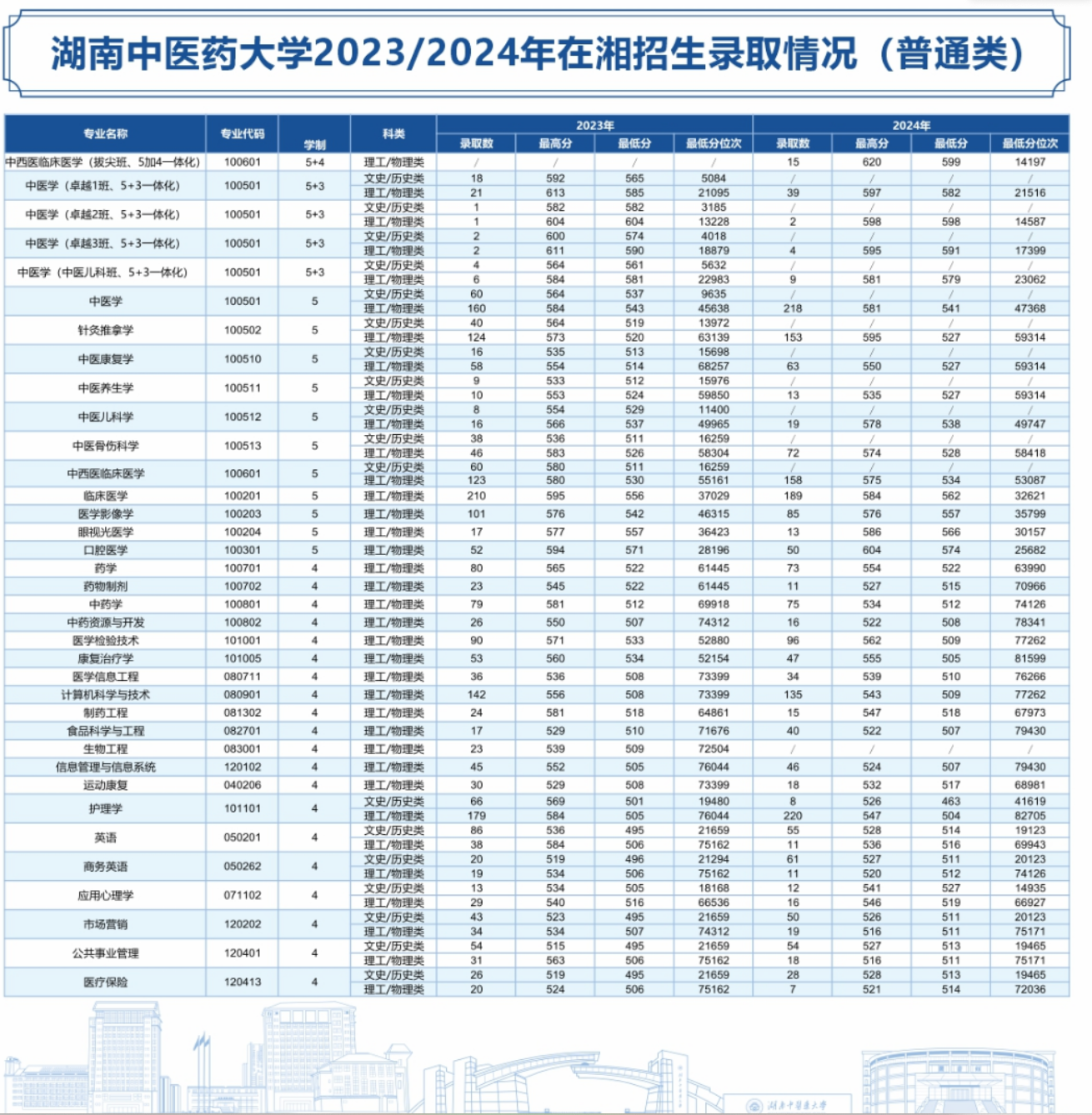 2024湖南中醫(yī)藥大學(xué)錄取分?jǐn)?shù)線（含2022-2023歷年）