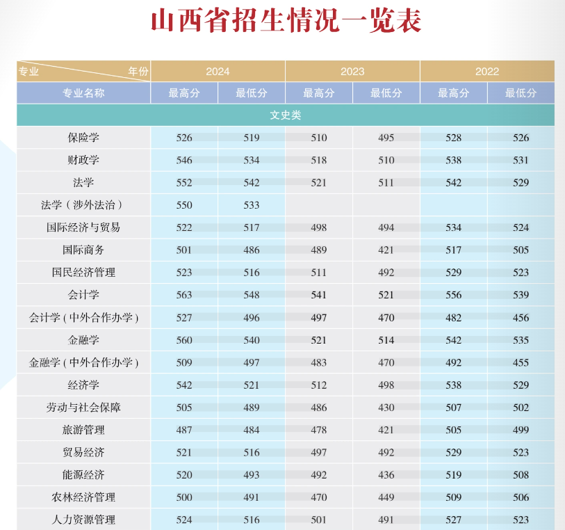 2024山西財(cái)經(jīng)大學(xué)錄取分?jǐn)?shù)線（含2022-2023歷年）