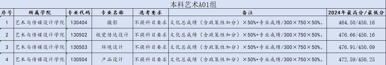 2024南昌工學(xué)院藝術(shù)類錄取分?jǐn)?shù)線（含2023年）