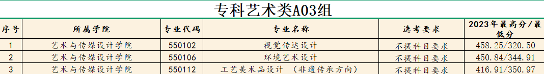 2024南昌工學(xué)院藝術(shù)類錄取分?jǐn)?shù)線（含2023年）