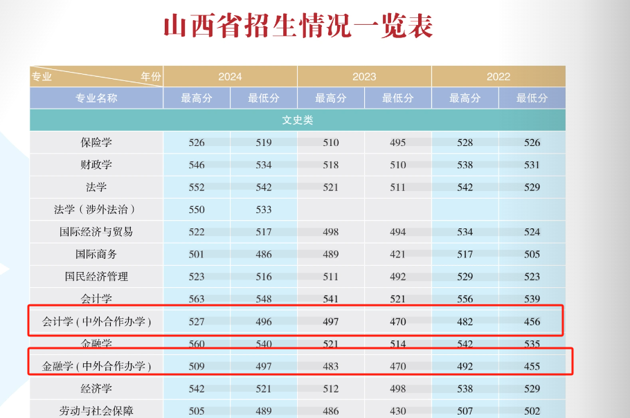 2024山西財(cái)經(jīng)大學(xué)中外合作辦學(xué)分?jǐn)?shù)線（含2022-2023歷年）