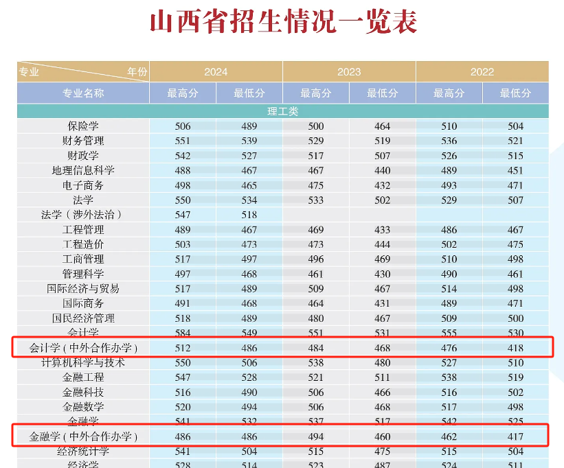 2024山西財(cái)經(jīng)大學(xué)中外合作辦學(xué)分?jǐn)?shù)線（含2022-2023歷年）