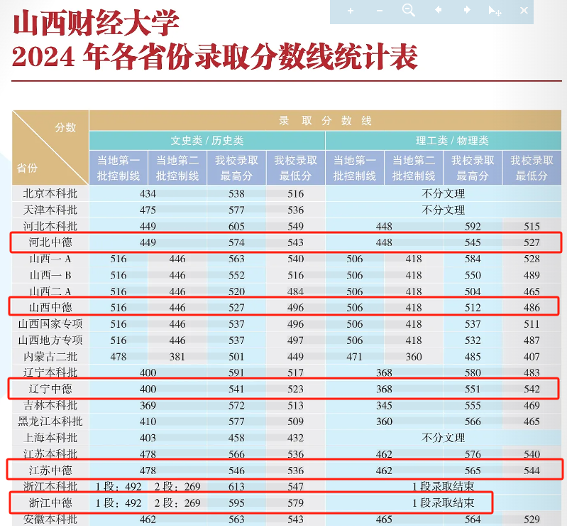 2024山西財(cái)經(jīng)大學(xué)中外合作辦學(xué)分?jǐn)?shù)線（含2022-2023歷年）