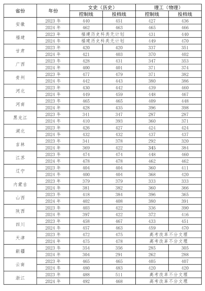 2024青岛滨海学院录取分数线（含2022-2023历年）