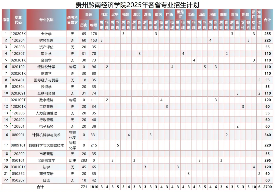 2025貴州黔南經(jīng)濟學院學費多少錢一年-各專業(yè)收費標準