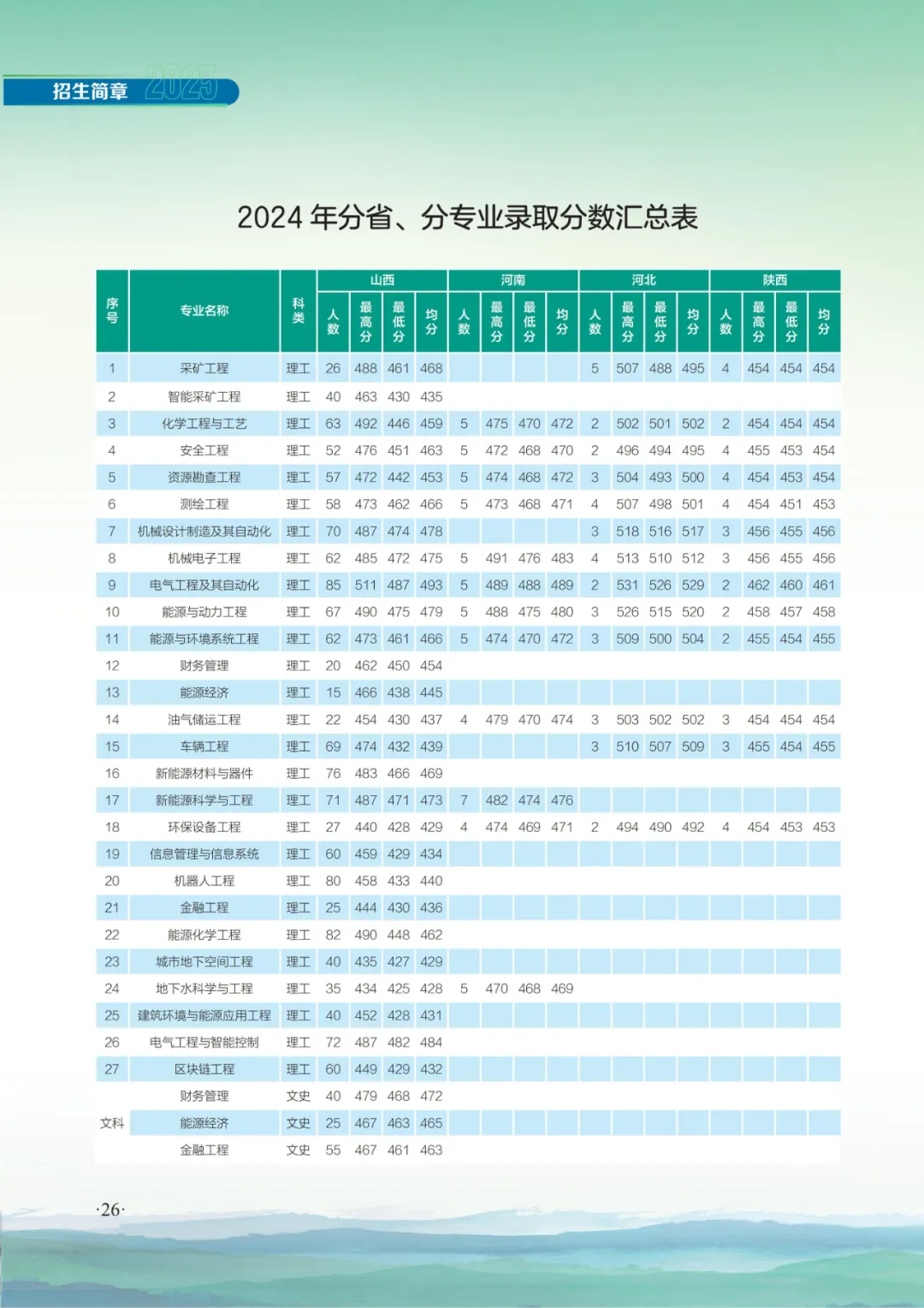 2024山西能源學(xué)院錄取分?jǐn)?shù)線（含2022-2023歷年）