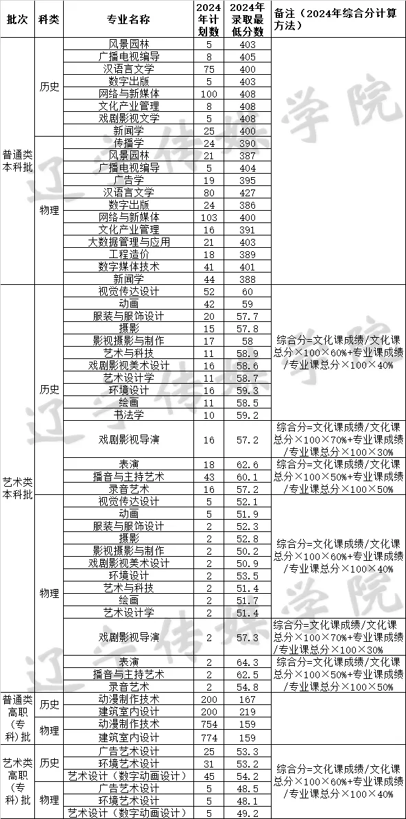 2024遼寧傳媒學(xué)院錄取分?jǐn)?shù)線（含2022-2023歷年）