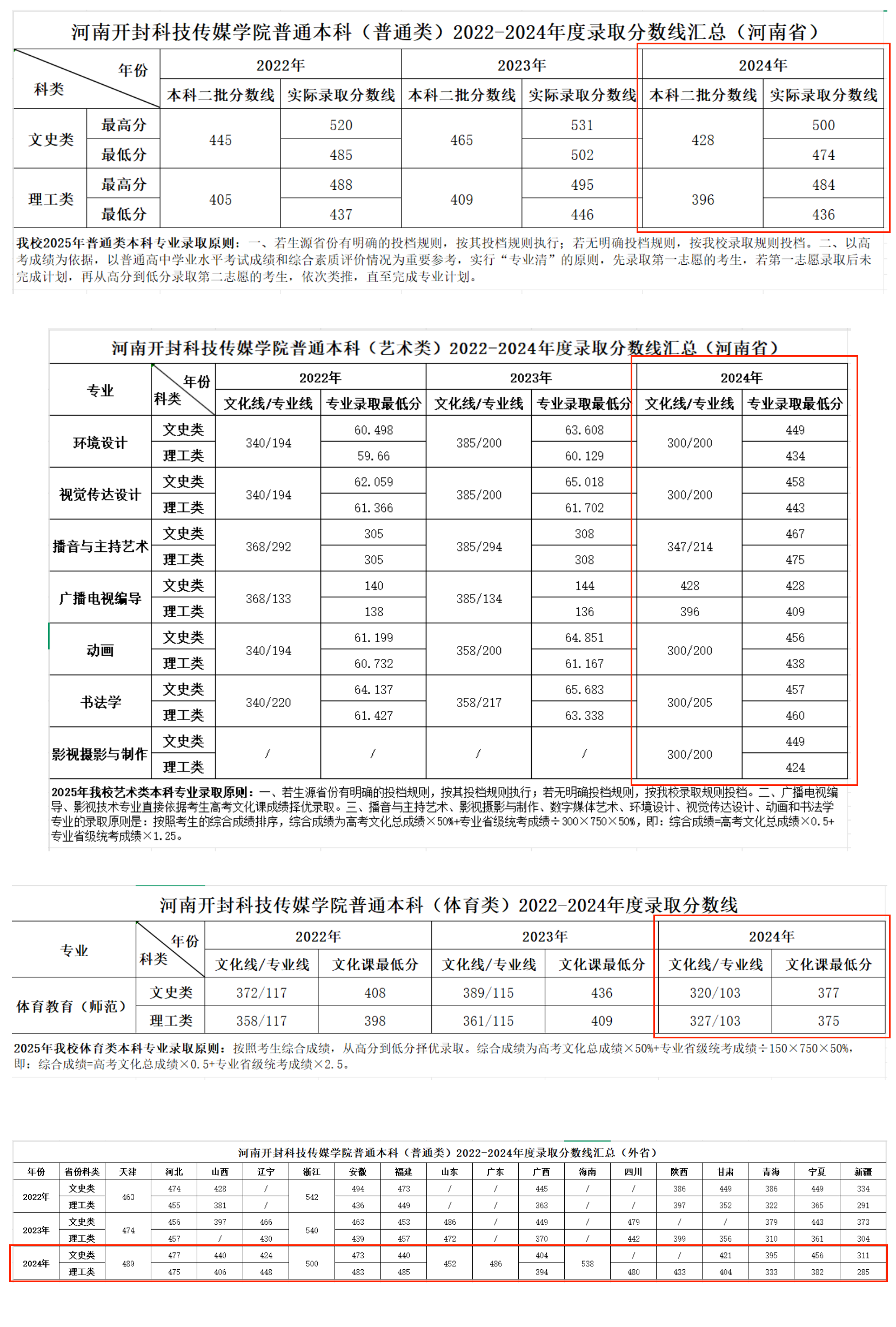 2024河南開封科技傳媒學(xué)院錄取分?jǐn)?shù)線（含2022-2023歷年）