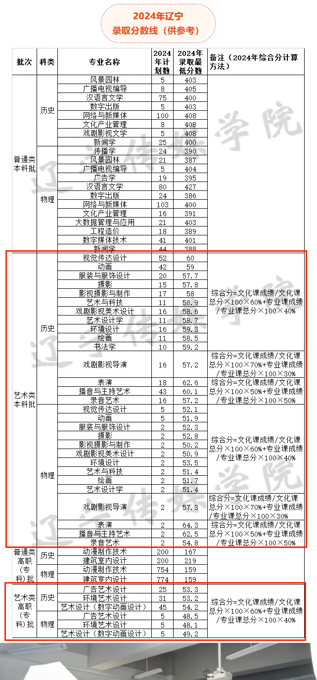 2024遼寧傳媒學(xué)院藝術(shù)類錄取分?jǐn)?shù)線（含2022-2023歷年）