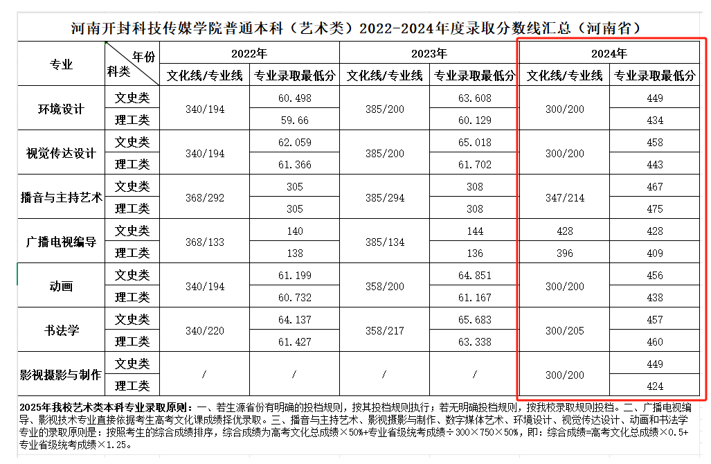 2024河南開封科技傳媒學(xué)院藝術(shù)類錄取分?jǐn)?shù)線（含2022-2023歷年）