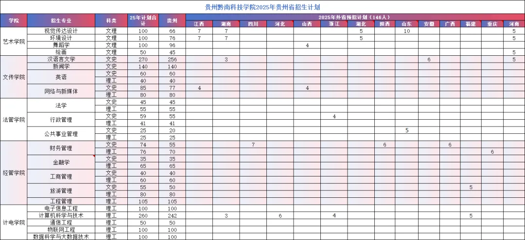 2025貴州黔南科技學院招生計劃-各專業(yè)招生人數(shù)是多少