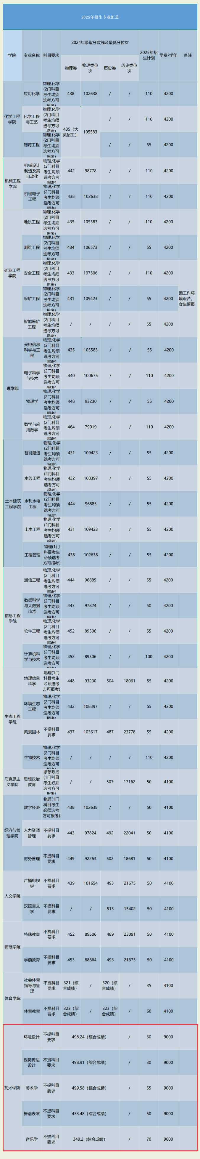 貴州工程應(yīng)用技術(shù)學院藝術(shù)類專業(yè)有哪些？