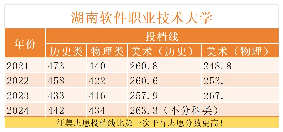 2024湖南软件职业技术大学录取分数线（含2022-2023历年）