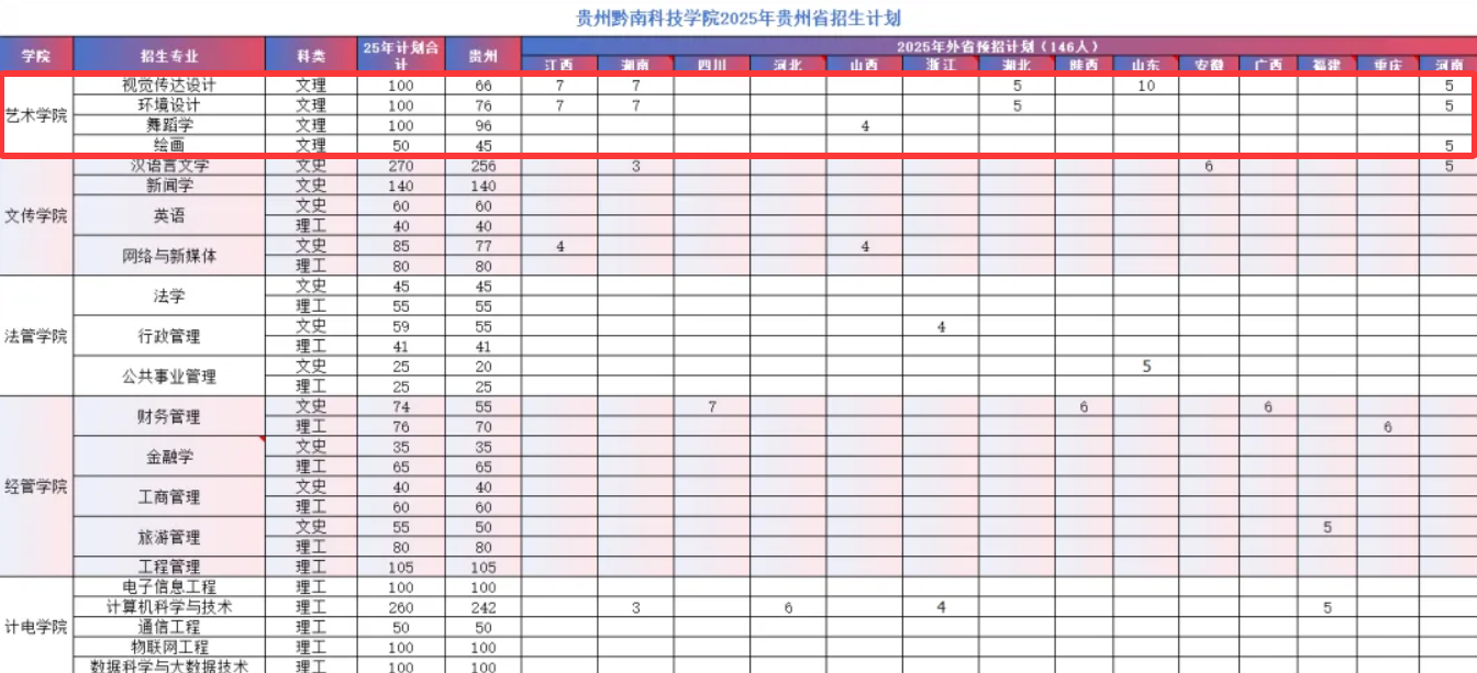 貴州黔南科技學院藝術類專業(yè)有哪些？