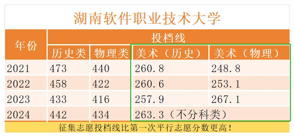 2024湖南軟件職業(yè)技術(shù)大學(xué)藝術(shù)類錄取分?jǐn)?shù)線（含2022-2023歷年）