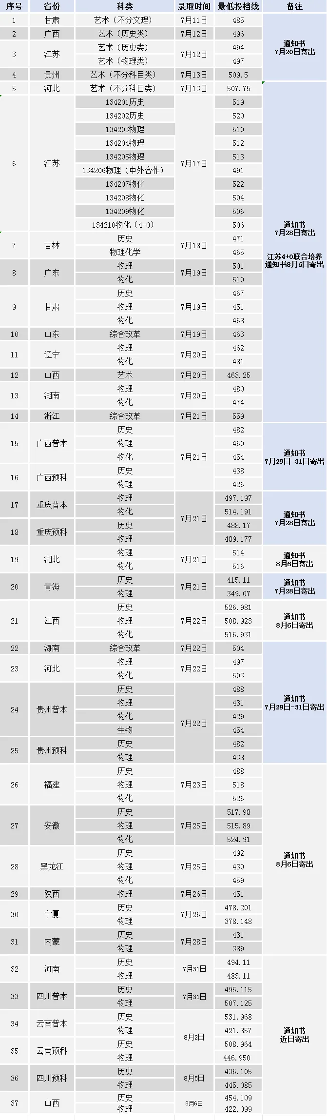 2024淮陰工學(xué)院錄取分數(shù)線（含2022-2023歷年）