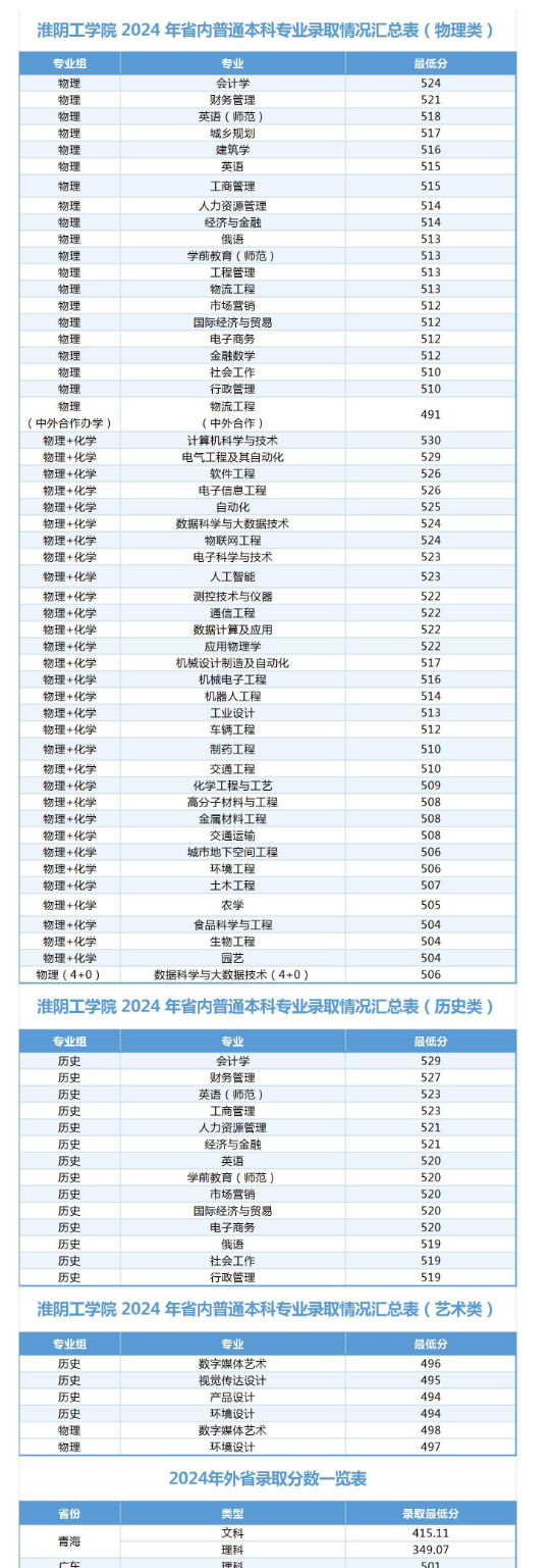 2024淮陰工學(xué)院錄取分數(shù)線（含2022-2023歷年）