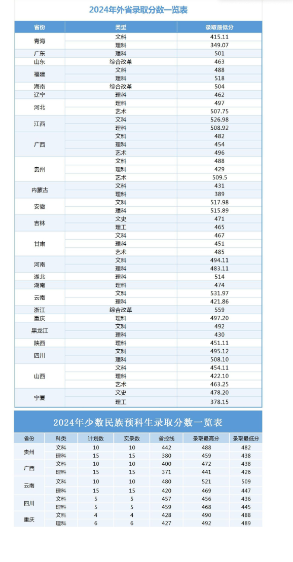 2024淮陰工學(xué)院錄取分數(shù)線（含2022-2023歷年）