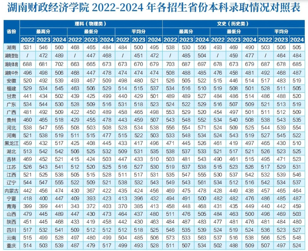 2024湖南財(cái)政經(jīng)濟(jì)學(xué)院錄取分?jǐn)?shù)線（含2022-2023歷年）