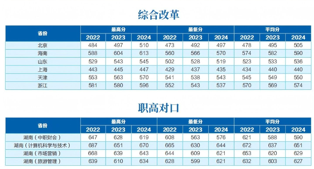 2024湖南財(cái)政經(jīng)濟(jì)學(xué)院錄取分?jǐn)?shù)線（含2022-2023歷年）