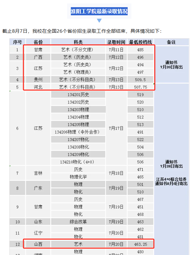 2024淮陰工學(xué)院藝術(shù)類錄取分?jǐn)?shù)線（含2022-2023歷年）
