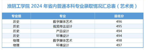 2024淮陰工學(xué)院藝術(shù)類錄取分?jǐn)?shù)線（含2022-2023歷年）