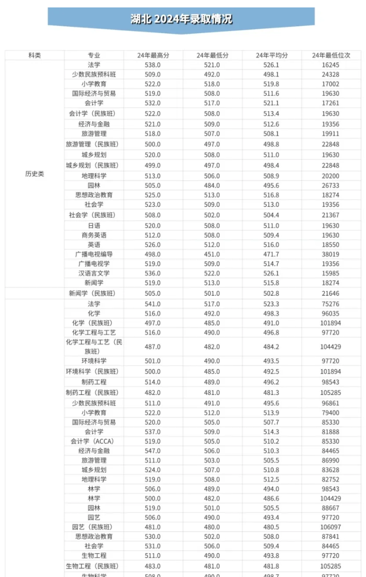 2024湖北民族大學錄取分數線（含2022-2023歷年）