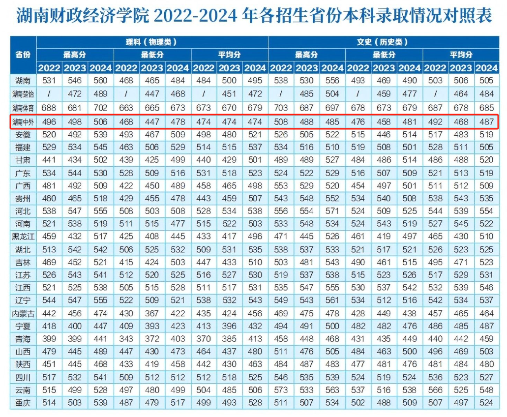 2024湖南財政經(jīng)濟(jì)學(xué)院中外合作辦學(xué)分?jǐn)?shù)線（含2022-2023歷年）