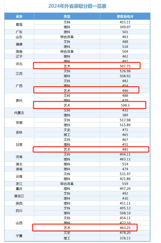 2024淮陰工學(xué)院藝術(shù)類錄取分?jǐn)?shù)線（含2022-2023歷年）