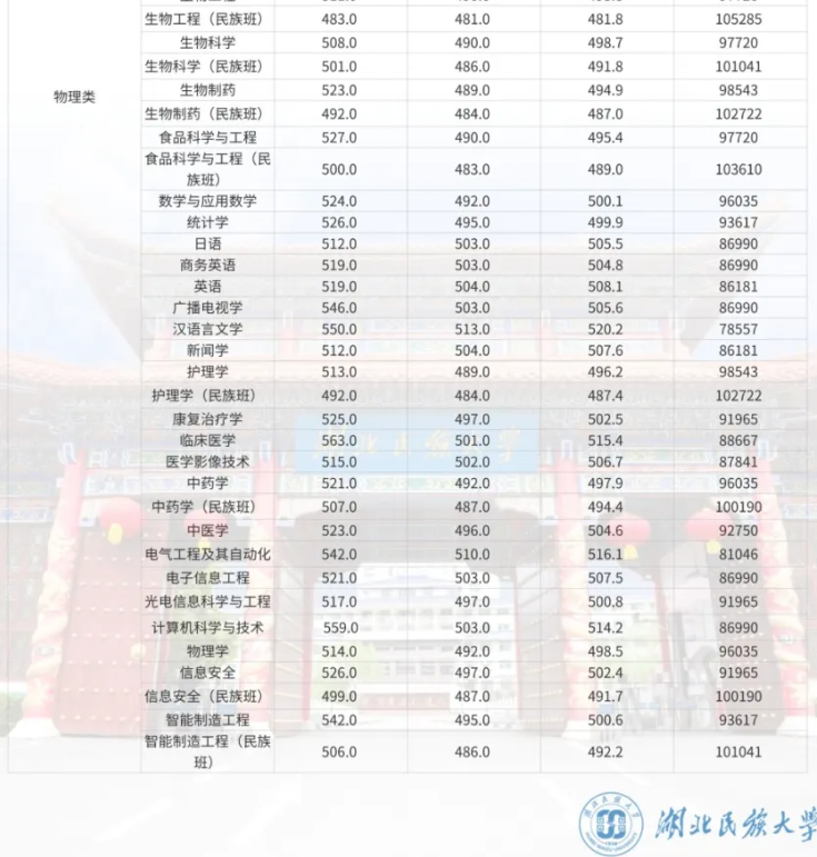 2024湖北民族大學錄取分數線（含2022-2023歷年）